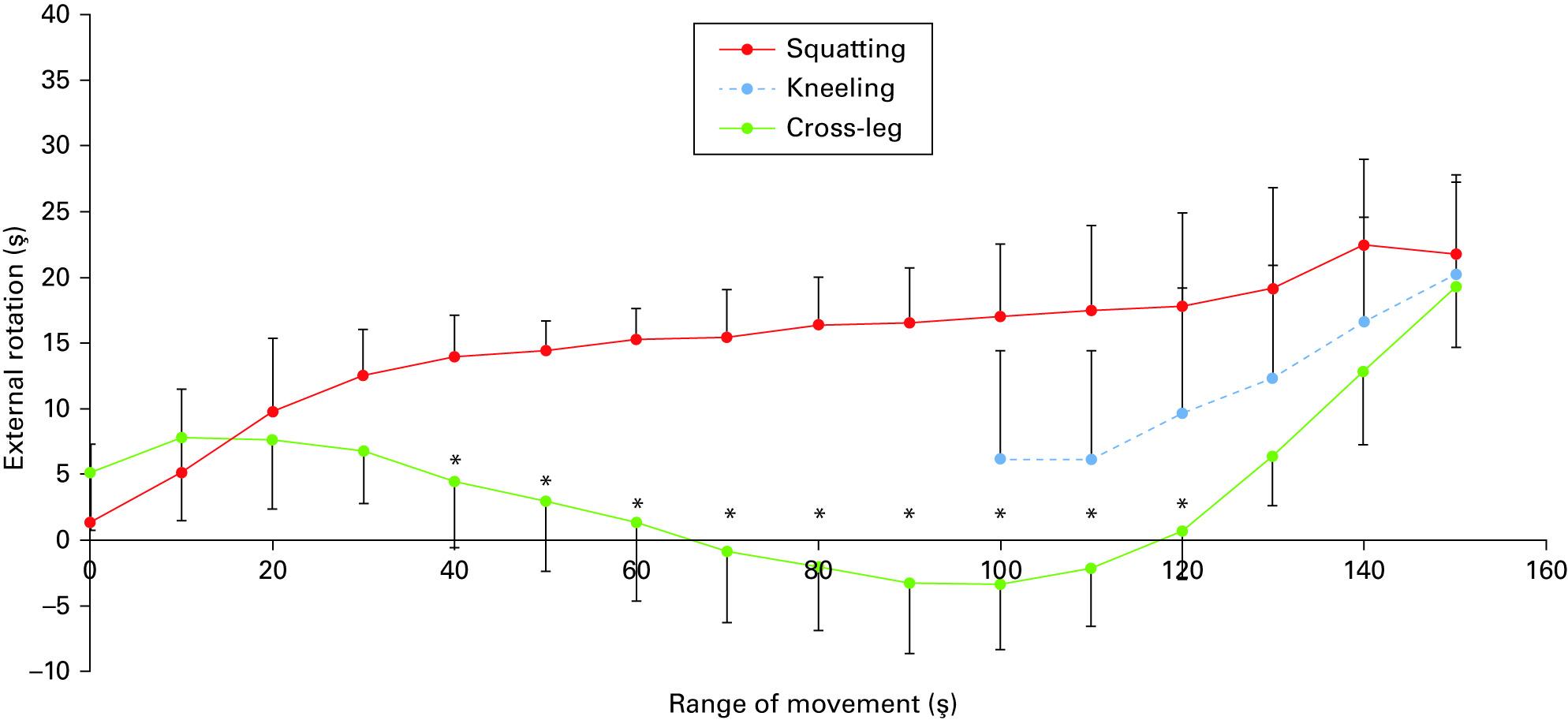 Fig. 1 
            Graph showing the mean rotation angle
when squatting, kneeling and sitting cross-legged (error bars indicate
standard deviation). The markers indicate the femoral external rotation
relative to the tibia (*Significant differences between squatting
and sitting cross-legged; p <
 0.05).
          