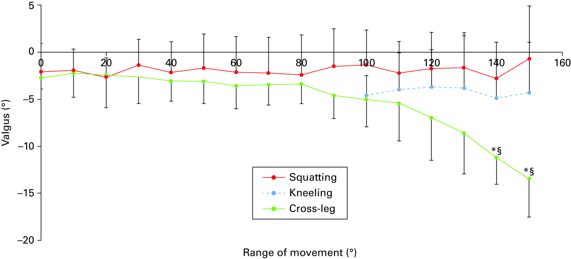 Fig. 2 
            Graph showing the mean varus-valgus
angle when squatting, kneeling and sitting cross-legged legged (error
bars indicate standard deviation). The markers indicate the femoral external
rotation relative to the tibia (*Significant differences between
squatting and sitting cross-legged p <
 0.05)
          