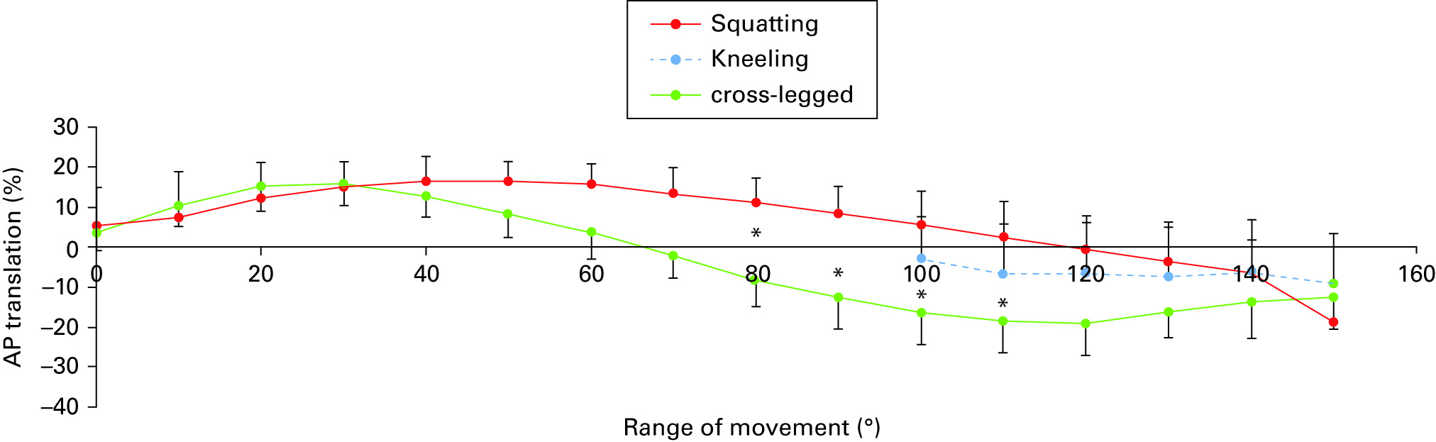 Fig. 3 
            Graph showing the mean anteroposterior
(AP) translation of the femoral medial epicondylar sulcus when squatting,
kneeling and sitting cross-legged (error bars indicate standard
deviation). AP translation was calculated as a percentage relative
to the AP length of tibia (*Significant differences between squatting
and sitting cross-legged, p <
 0.05).
          