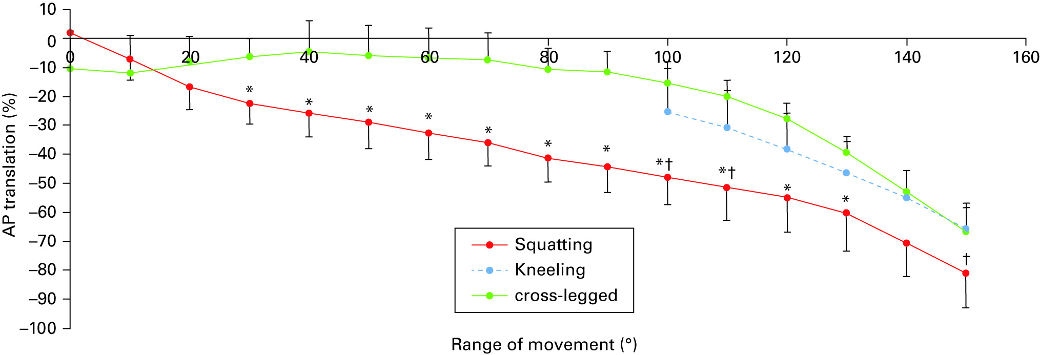 Fig. 4 
            Graph showing the mean anteroposterior
(AP) translation of the femoral lateral epicondyle when squatting,
kneeling and sitting cross-legged (error bars indicate standard
deviation). AP translation was calculated as a percentage relative
to the AP length of the tibia (*Significant differences between
squatting and sitting cross-legged, p <
 0.05).
          