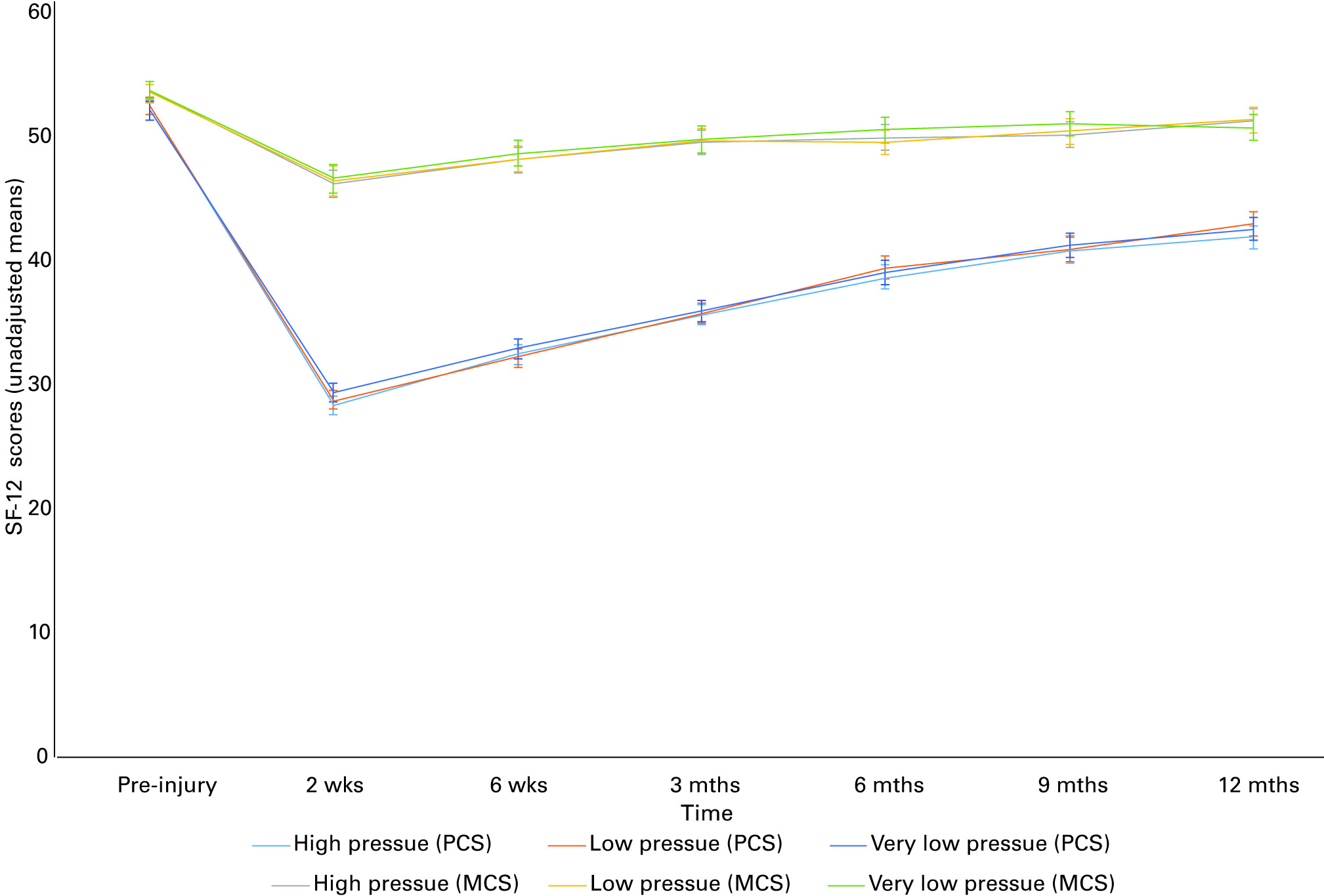 Fig. 2 
            Short Form (SF)-12 scores (physical
component score (PCS) and mental component score (MCS)) over time
by pressure.
          