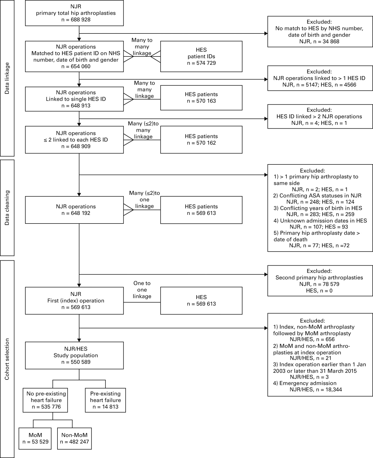 Fig. 1 
          Flowchart showing data linkage, data
cleaning and selection of the cohorts. NJR, National Joint Registry;
NHS, National Health Service; HES, hospital episode statistics,
MoM, metal-on-metal
        