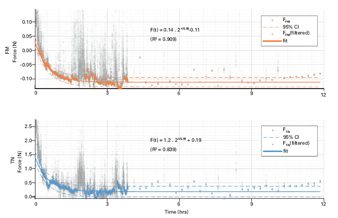 Fig. 4 
          A typical example of the force on the first metatarsal (top) and the talar neck (bottom). The raw data in grey was first processed to get the filtered data in orange and blue. The filtered data was fitted to equation (1) to find the half-life time t1/2.
        