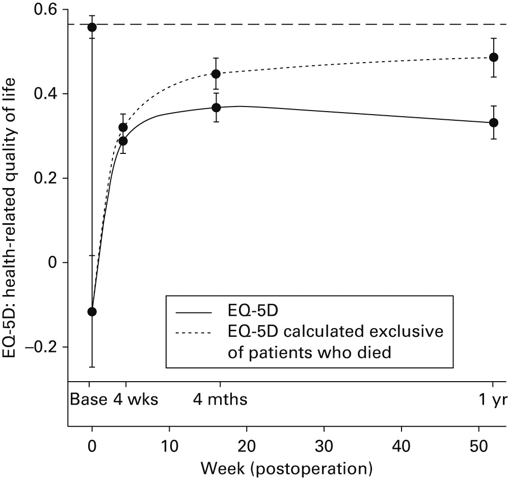 Fig. 3 
            Postoperative change in EuroQol five
domain questionnaire (EQ-5D) following hip fracture surgery. The
dashed line indicates the baseline preoperative EQ-5D. (Reprinted
from X. L. Griffin, N. Parsons, J. Achten, M. Fernandez, M.
L. Costa. Recovery of health-related quality of life in a
United Kingdom hip fracture population, the Warwick Hip Trauma Evaluation
- a prospective cohort study. Bone Joint J 2015;97-B:372-382.)23
          