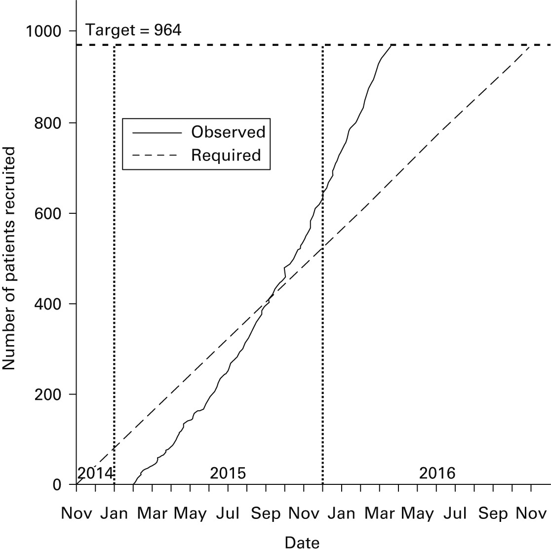 Fig. 4 
            Graph showing recruitment of patients
for this trial. The target, 964 patients, was achieved ahead of
schedule.
          