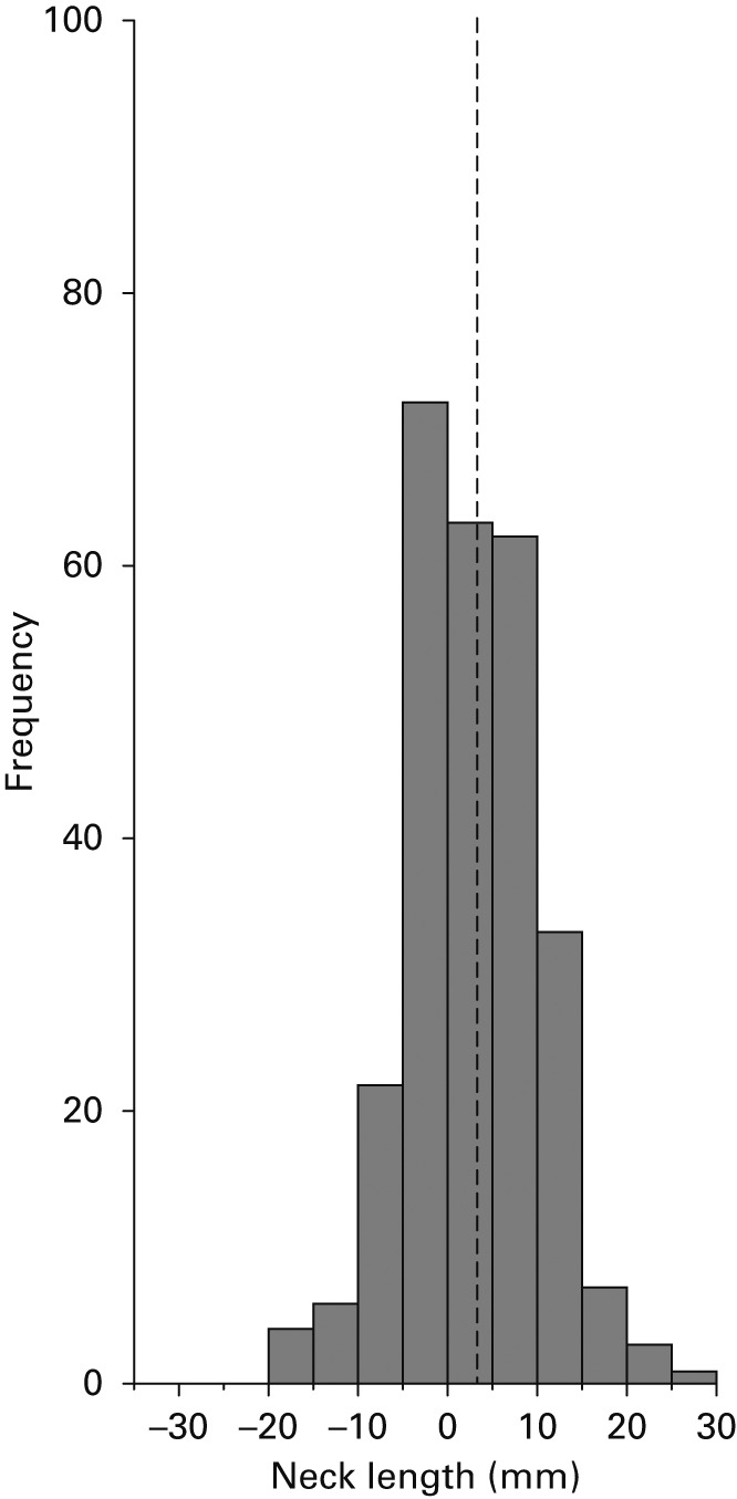 Figs. 7a - 7b 
            Graph showing the distribution of
difference in neck length (mm), for a) Thompson and b) Exeter/Unitrax implants,
divided into 5 mm categories: -35 mm to -30 mm; -30 mm to -25 mm;
-25 mm to -20 mm; and so on. The vertical dashed lines indicate
the mean values.
          