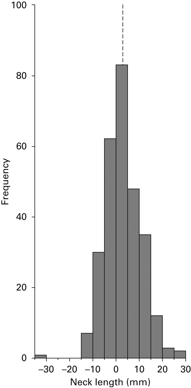 Figs. 7a - 7b 
            Graph showing the distribution of
difference in neck length (mm), for a) Thompson and b) Exeter/Unitrax implants,
divided into 5 mm categories: -35 mm to -30 mm; -30 mm to -25 mm;
-25 mm to -20 mm; and so on. The vertical dashed lines indicate
the mean values.
          
