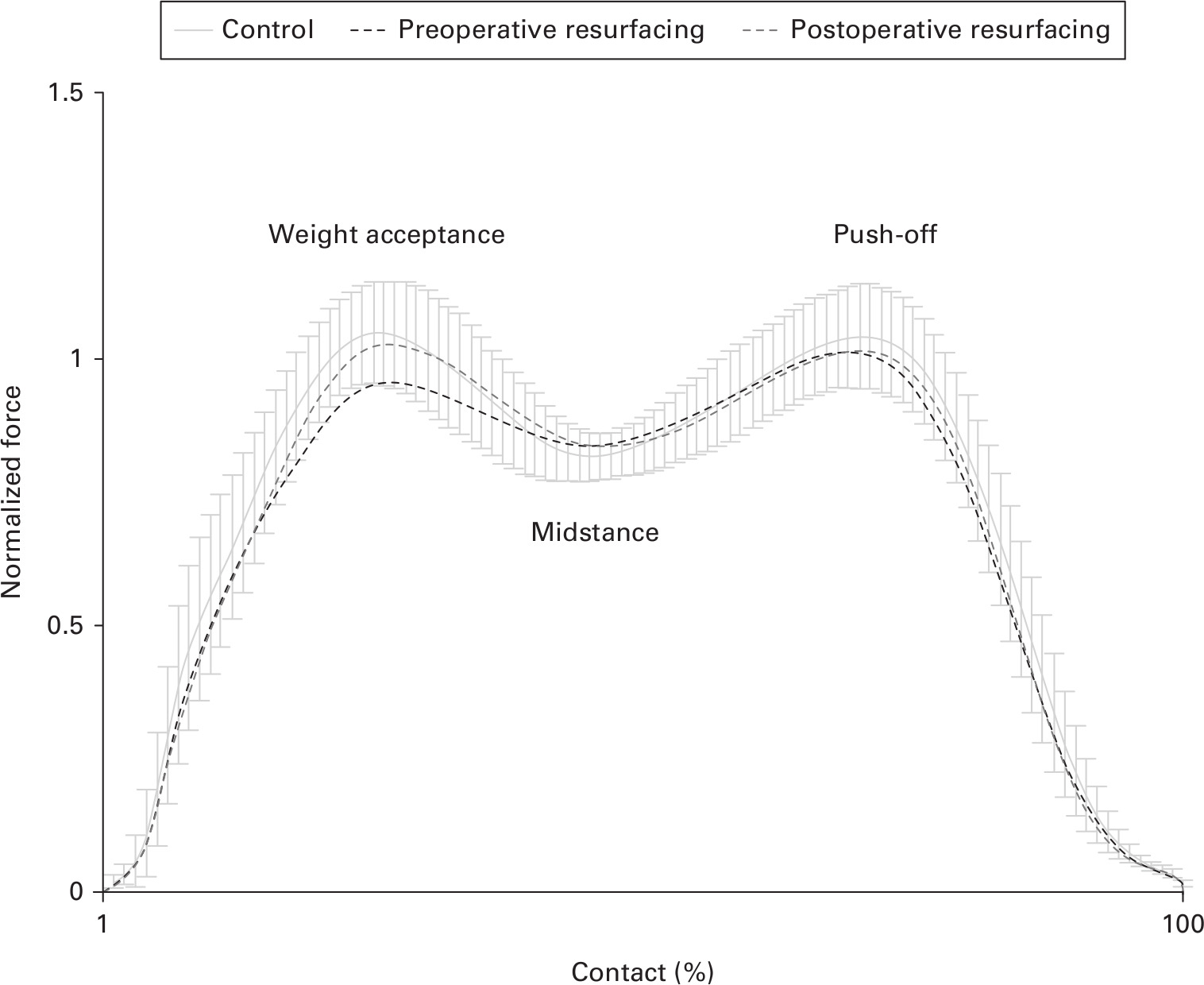 Fig. 1 
            Ground reaction forces during uphill walking (10% uphill at 4 km per hour). The central line is the mean and the whiskers are the 95% confidence interval (CI) of the controls.
          