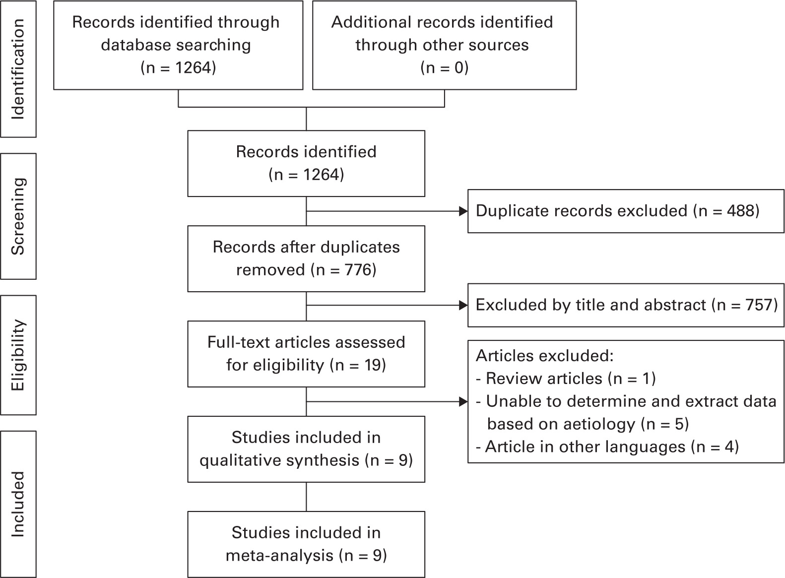 Fig. 1 
            Preferred Reporting Items for Systematic Reviews and Meta-Analysis (PRISMA) flowchart for the searching and identification of included studies.
          