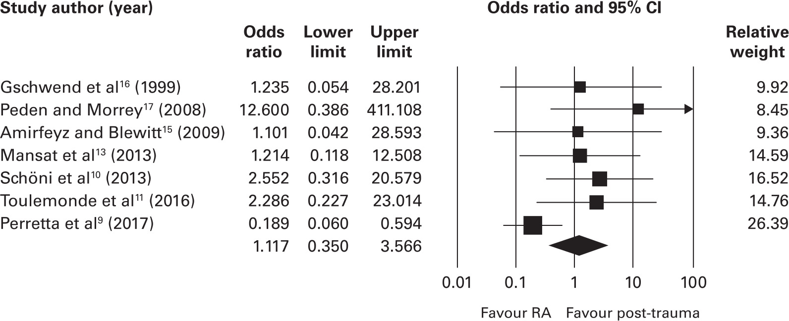 Fig. 2 
            Analysis of the likelihood of aseptic loosening in the rheumatoid arthritis (RA) group versus the post-traumatic group. CI, confidence interval.
          