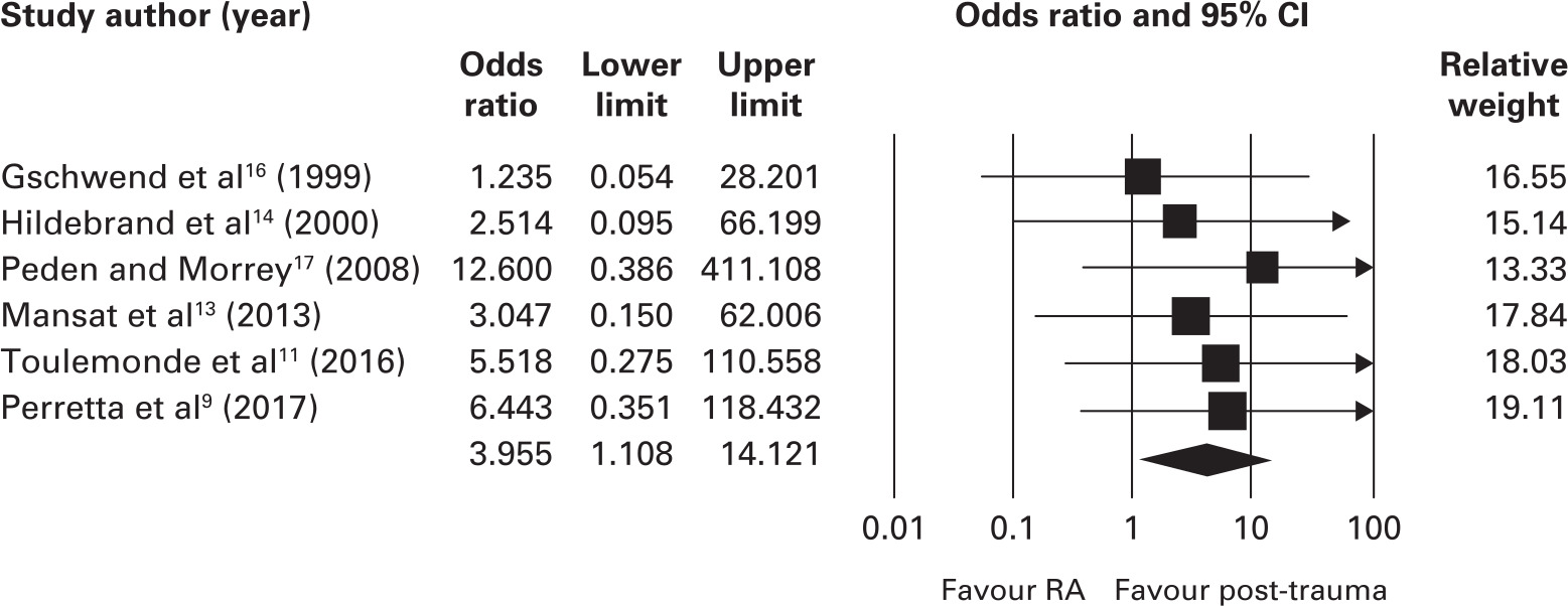 Fig. 3 
            Analysis of the likelihood of septic loosening in the rheumatoid arthritis (RA) group versus the post-traumatic group. CI, confidence interval.
          