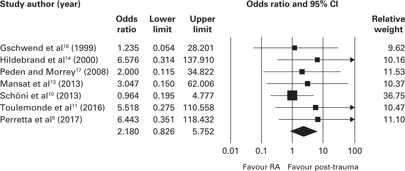 Fig. 8 
            Analysis of the likelihood of deep infection in the rheumatoid arthritis (RA) group versus the post-traumatic group. CI, confidence interval.
          