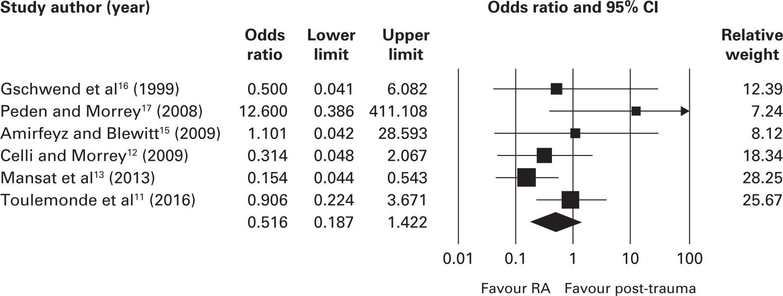 Fig. 9 
            Analysis of the likelihood of intraoperative fracture in the rheumatoid arthritis (RA) group versus the post-traumatic group. CI, confidence interval.
          