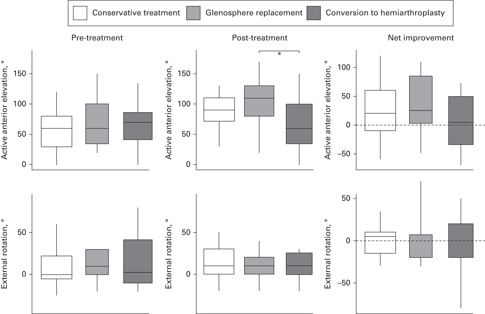 Fig. 4 
          Pre- and post-treatment active anterior elevation and external rotation depending on glenoid loosening treatment (conservative vs glenosphere replacement vs conversion to hemiarthroplasty). The plots illustrate median values (horizontal black lines), interquartile ranges (boxes), 95% confidence intervals (whiskers), and outliers (dots). Asterisks (*) indicate where significant differences were found between groups.
        