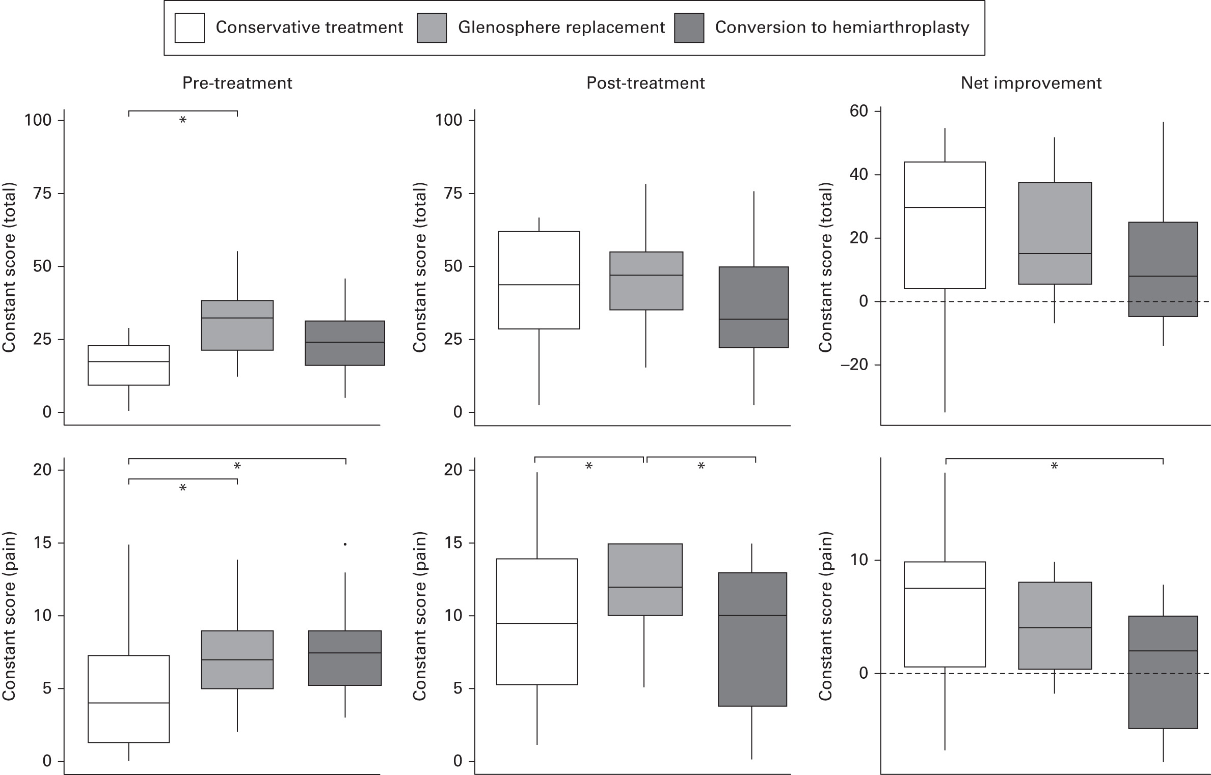 Fig. 5 
          Pre- and post-treatment Constant score (total and pain component) depending on glenoid loosening treatment (conservative vs glenosphere replacement vs conversion to hemiarthroplasty). The plots illustrate median values (horizontal black lines), interquartile ranges (boxes), 95% confidence intervals (whiskers), and outliers (dots). Asterisks (*) indicate where significant differences were found between groups.
        