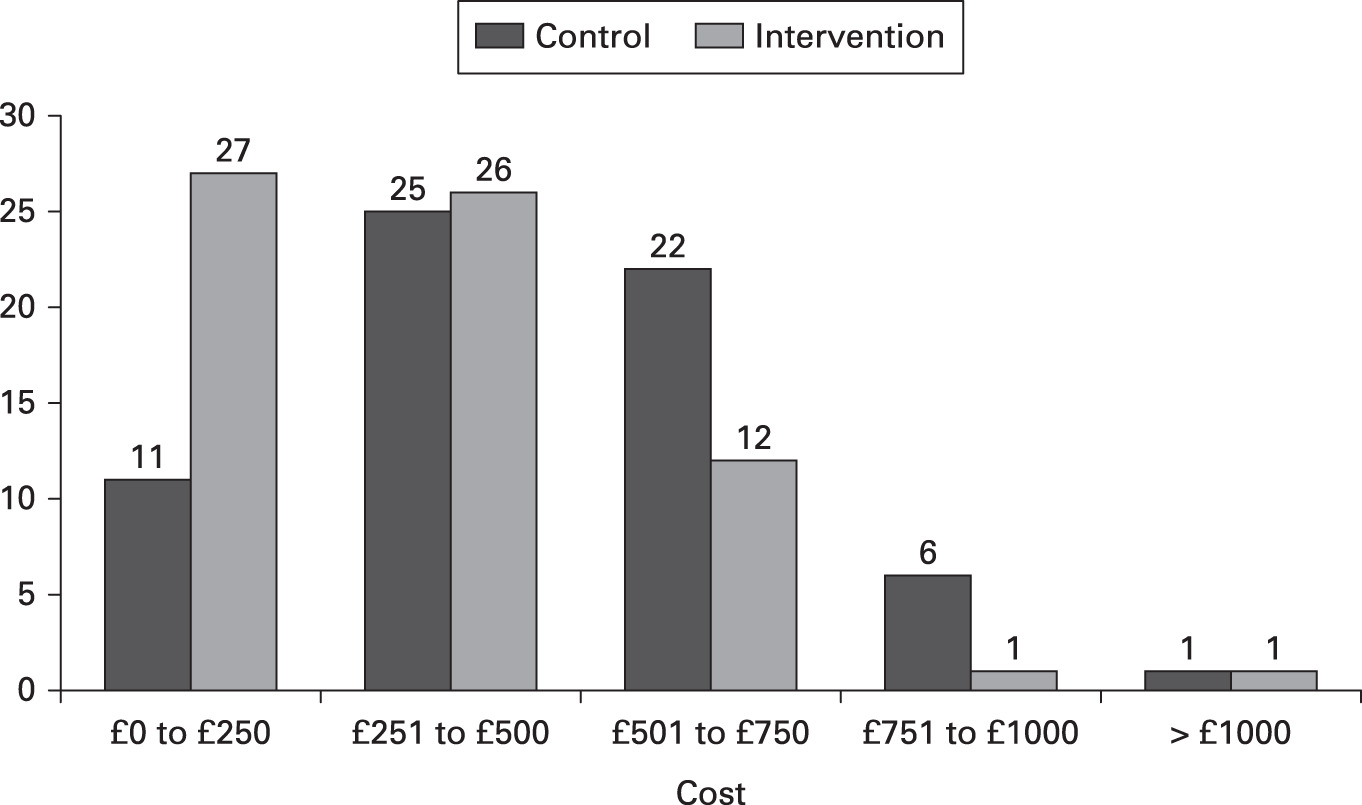 Fig. 7 
          Histogram for the three-month cost distribution for the control and intervention groups.
        