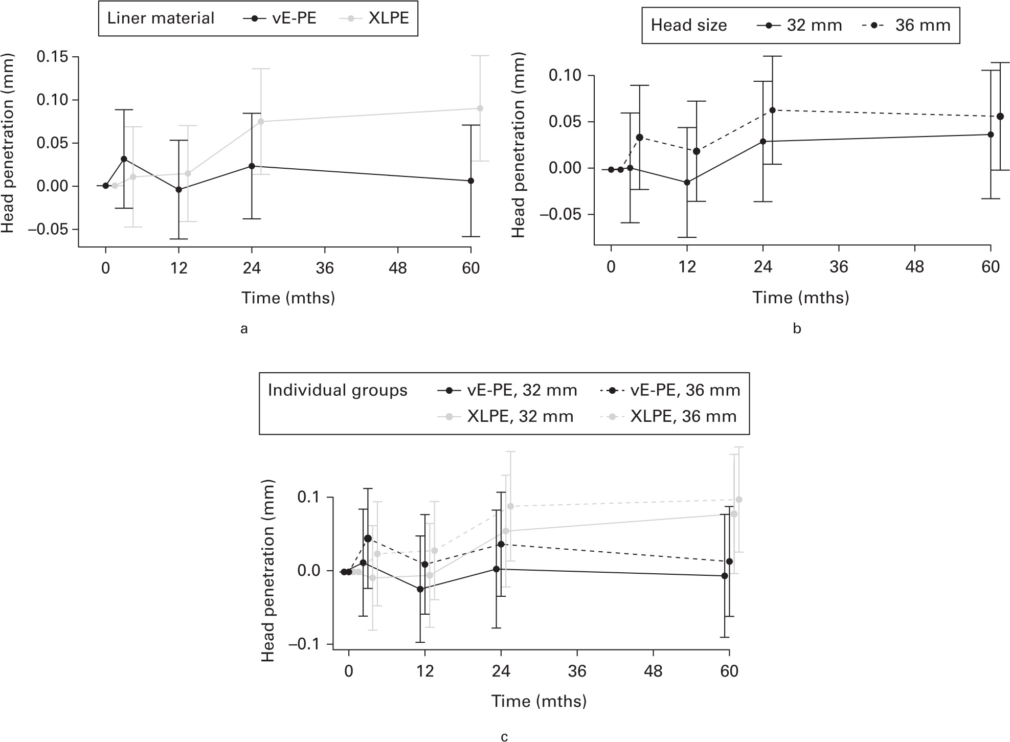 Fig. 2 
            Primary intention-to-treat outcomes shown with 95% confidence interval (CI) by grouped and individual intervention group: mean femoral head penetration with 95% CI into the polyethylene liner. a) Head penetration by liner material. b) Head penetration by head size. c) Head penetration according to individual intervention groups. vE-PE, vitamin E-doped cross-linked polyethylene liners; XLPE, cross-linked polyethylene liners; 32 mm, 32 mm CoCr femoral head; 36, 36 mm CoCr femoral head.
          