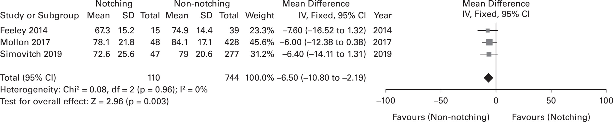 Fig. 3 
            Forest plot of weighted mean difference in postoperative American Shoulder and Elbow. Surgeons (ASES) score between notching and non-notching group. CI, confidence interval; DF, degrees of freedom; SD, standard deviation; IV, inverse variance.
          