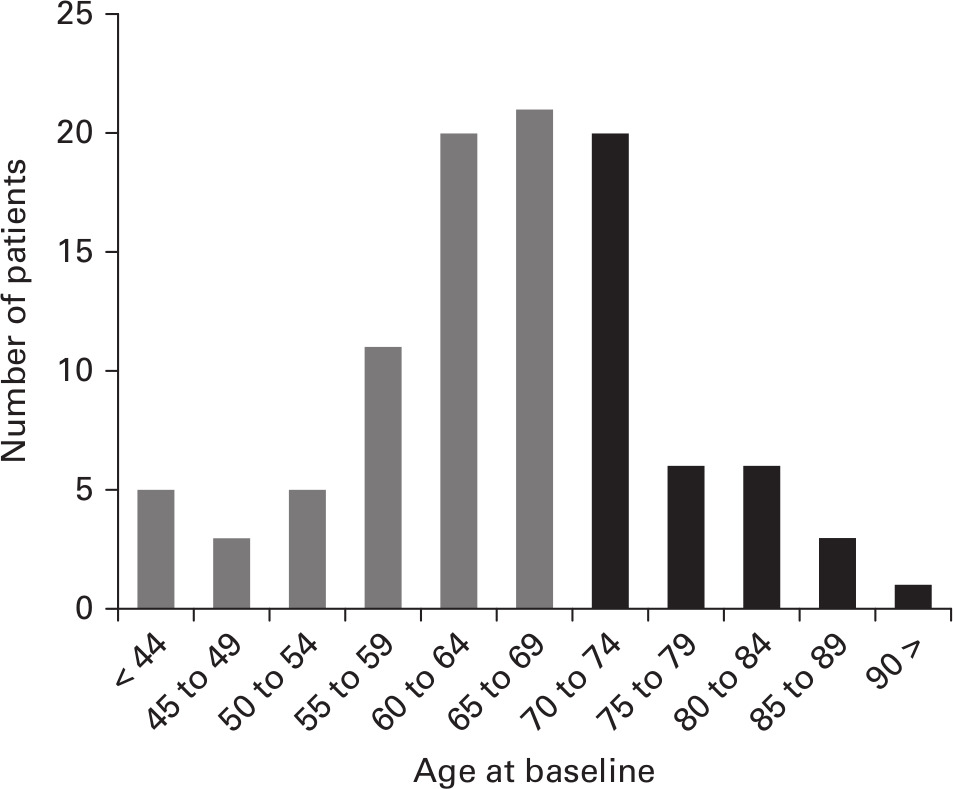 Fig. 1 
            Age distribution of patients.
          