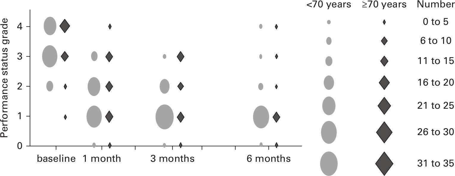 Fig. 3 
            Performance status preoperatively and at one, three, and six months postoperatively.
          