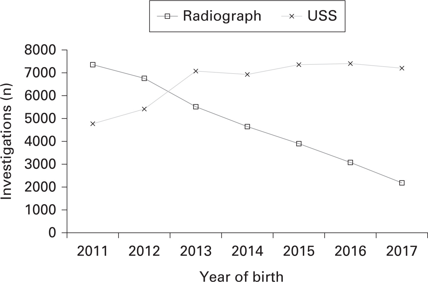 Fig. 2 
          Chart showing the number of hip ultrasound scans (USS) and pelvic radiographs carried out in Northern Ireland for patients less than one year of age.
        