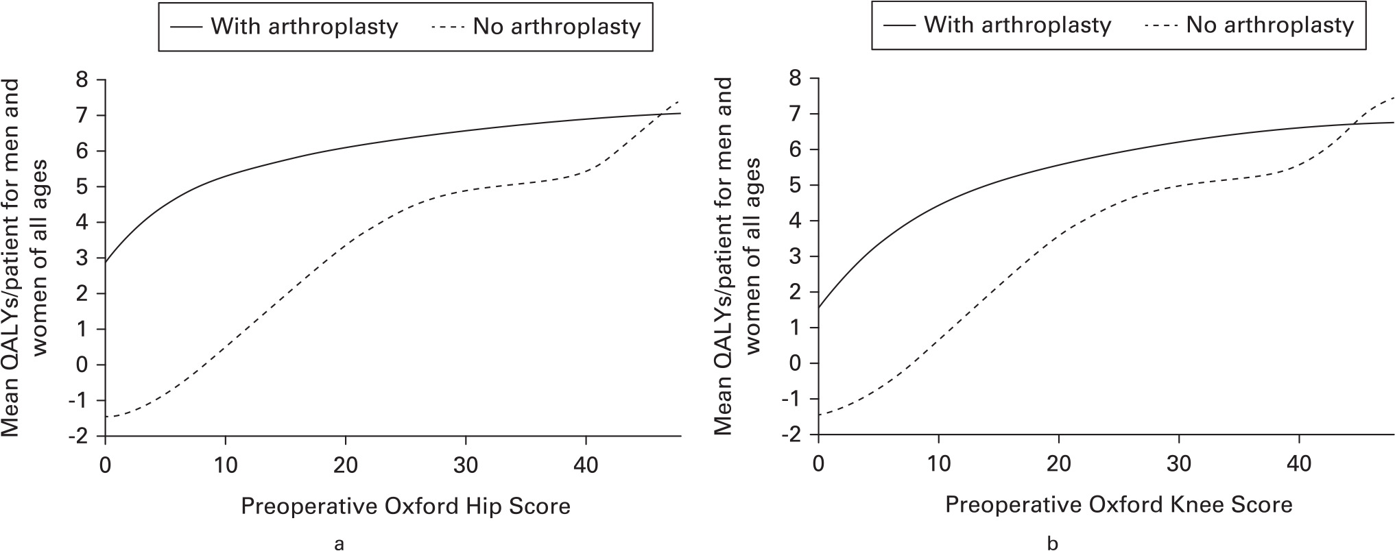 Fig. 2 
            Charts showing weighted mean total discounted quality-adjusted life-years (QALYs) per patient over men and women of all ages with and without a) hip or b) knee arthroplasty over the ten-year time horizon.
          