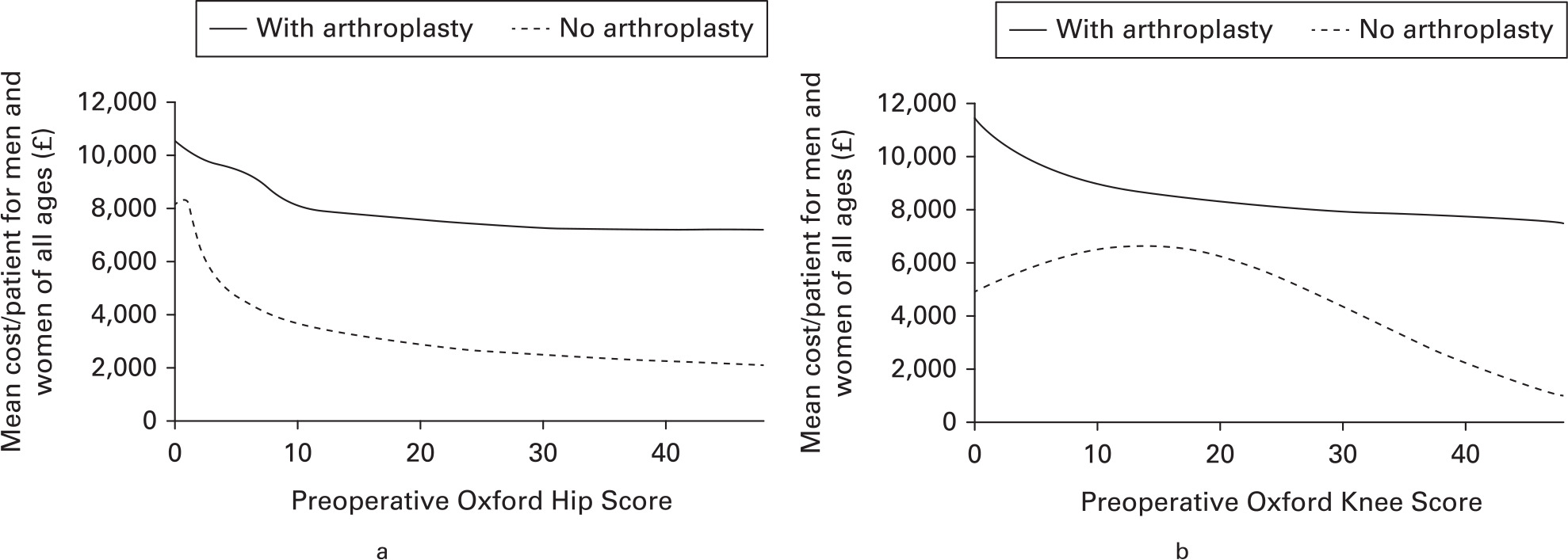Fig. 3 
            Charts showing weighted mean total discounted cost per patient over men and women of all ages with and without a) hip or b) knee arthroplasty over the ten-year time horizon.
          