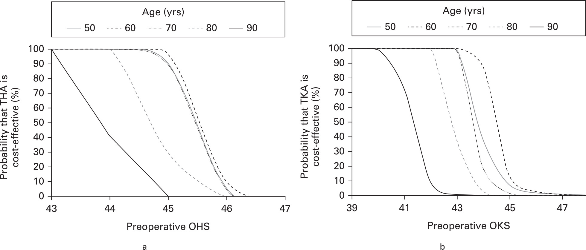Fig. 5 
            Charts showing the effect of Oxford Hip/Knee Score (OHS/OKS) on the probability that a) total hip arthroplasty (THA) and (b) total knee arthroplasty (TKA) are cost-effective at a £20,000/QALY ceiling ratio.
          