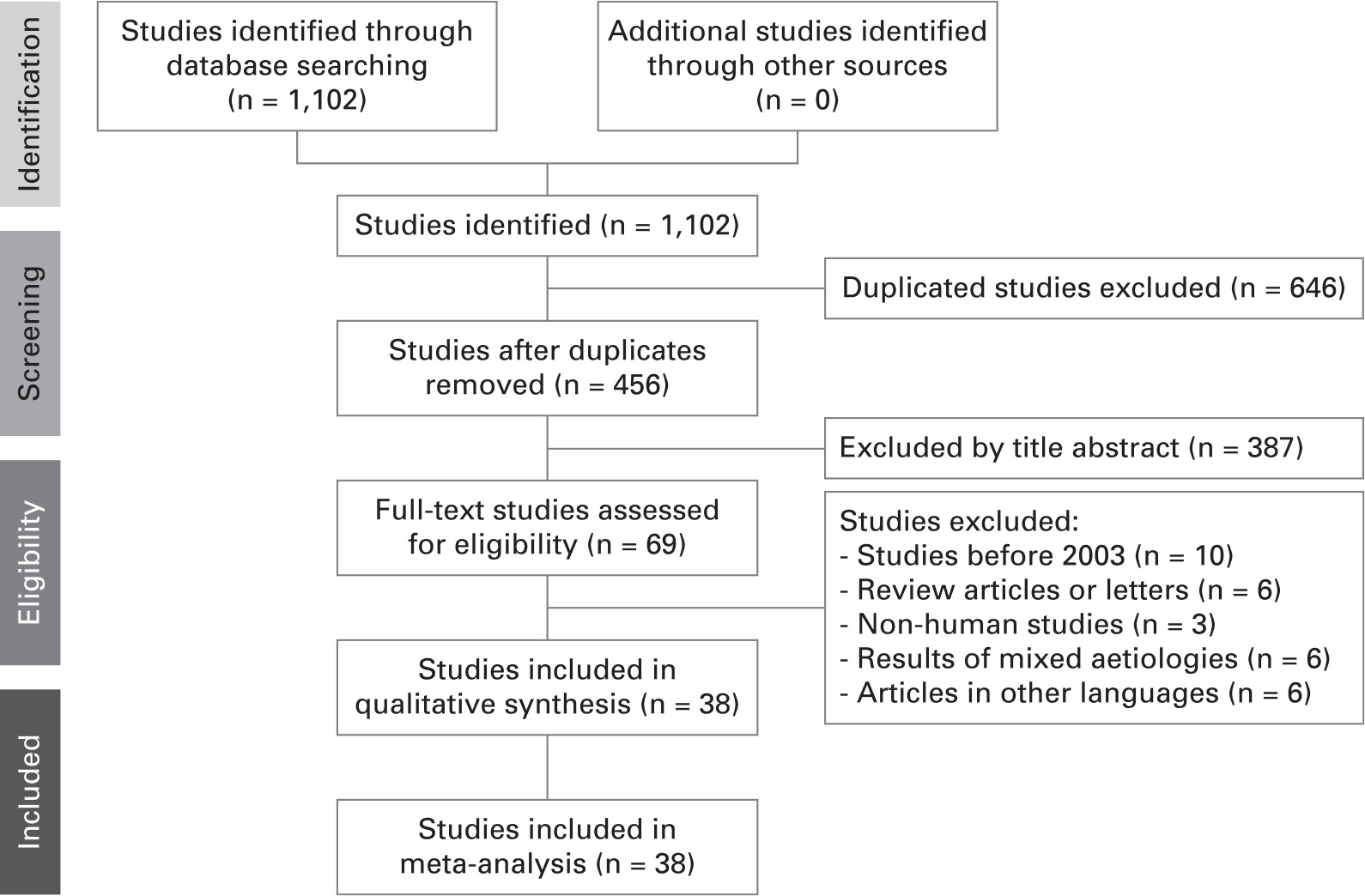 Fig. 1 
          Preferred reporting items for systematic reviews and meta-analysis (PRISMA) flowchart for the searching and identification of included studies.
        