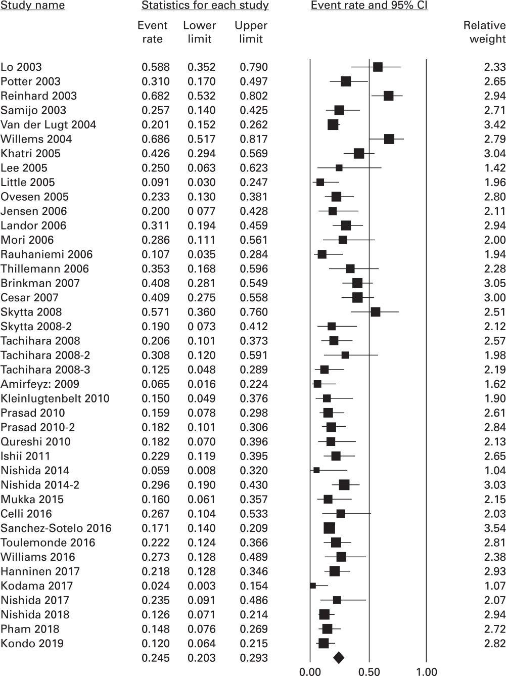 Fig. 7 
            Forest plot of pooled total complication rates in the studies. CI, confidence interval.
          