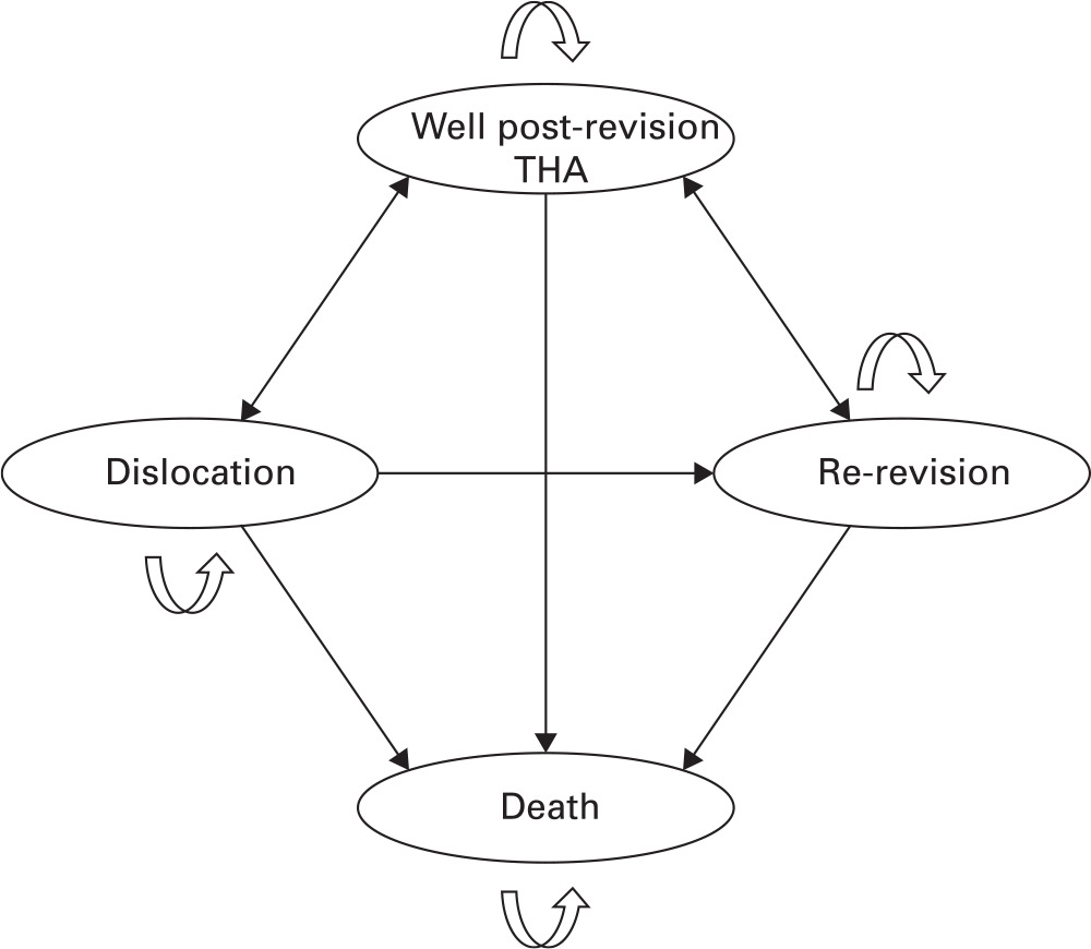 Fig. 1 
          Diagram of a Markov model. THA, total hip arthroplasty.
        