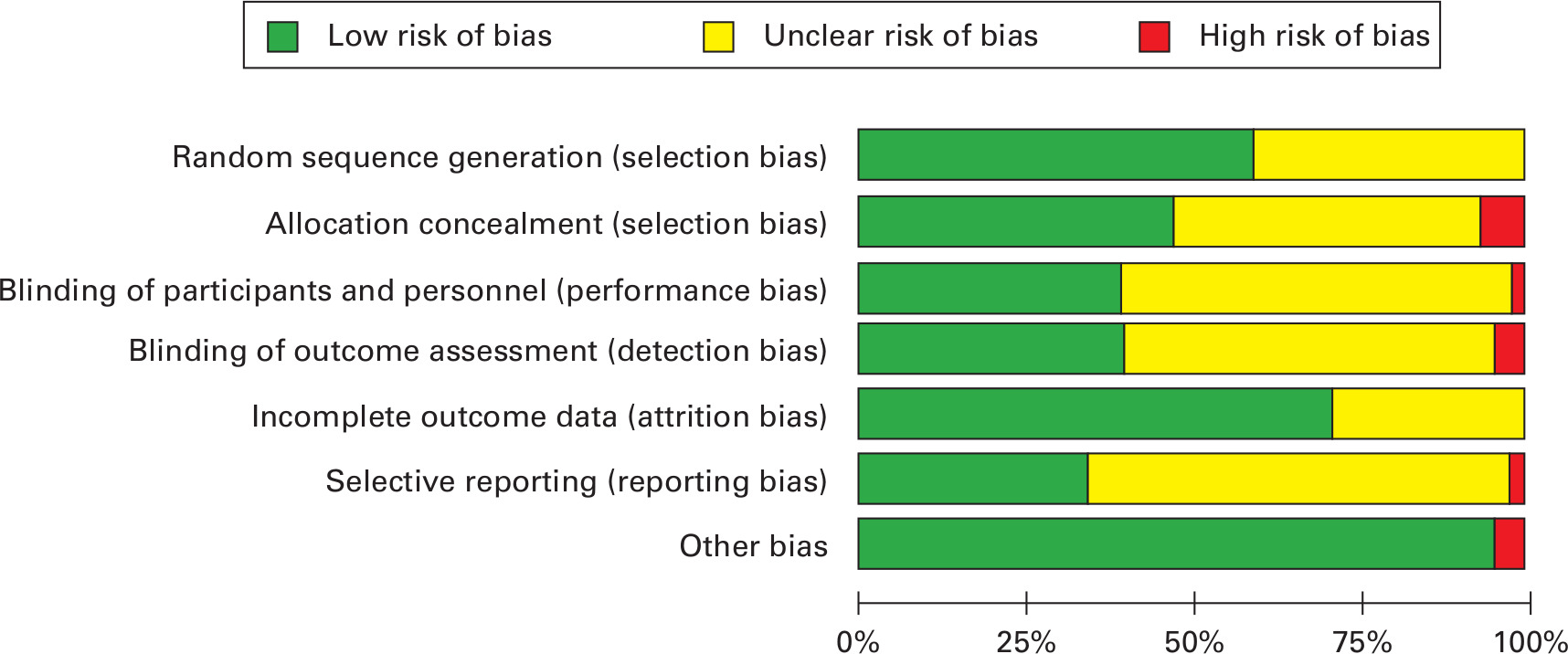 Fig. 2 
            Risk of bias with judgements about each item presented as percentages across all included studies.
          