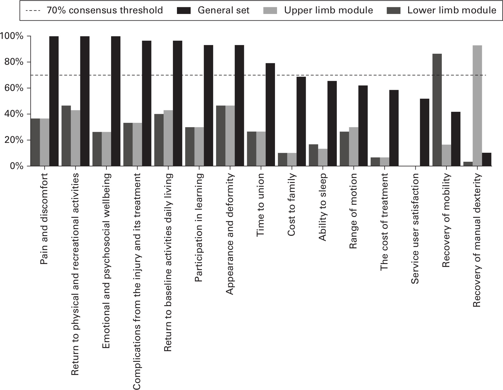 Fig. 2 
            Voting outcomes from consensus workshop identifying the general core outcome set for children’s fractures and the upper and lower limb modules, ordered left to right by percentage voting for the score to be included in the general set of core outcome domains.
          