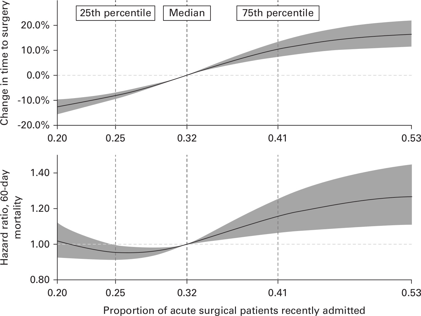 Fig. 1 
          Estimated difference in a) time to surgery (n = 44,508) and b) 60-day mortality (n = 65,097) as a function of the proportion of recently admitted surgical patients, relative to the median. The associations were calculated by comparing patients admitted at the same hospital, during the same month, on similar weekdays and times of day, and were adjusted for age with a quadratic term, sex, S72.0-diagnosis, previous admission, and previous GP visits. Median, 25th and 75th percentiles of the exposure are indicated with vertical, dashed lines.
        