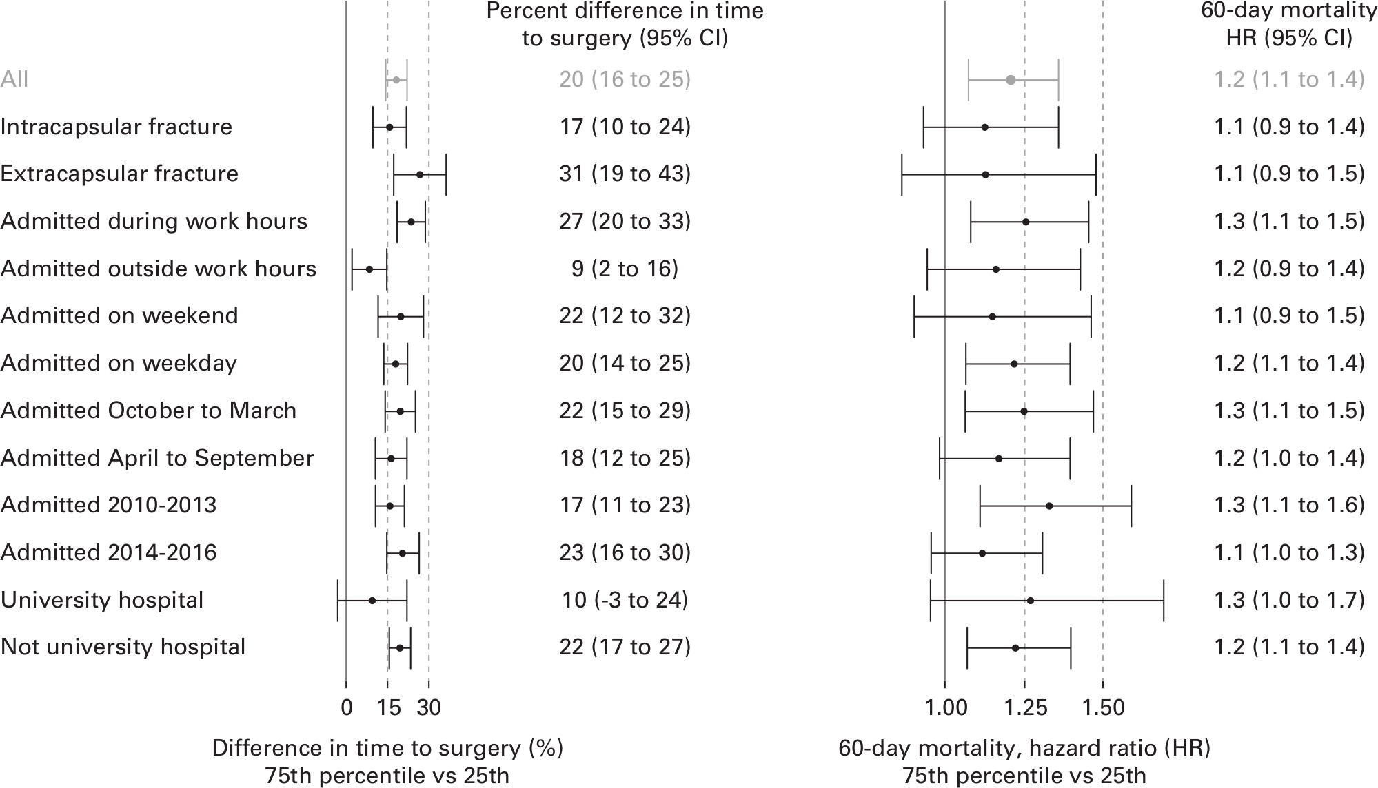 Fig. 2 
          Subgroup analyses of the estimated difference in time to surgery (left) and 60-day mortality (right) for hip fracture patients, including estimates of the difference between the higher and lower quartiles of recently admitted surgical patients. The associations were calculated by comparing patients admitted at the same hospital, during the same month, on similar weekdays and times of the day, and were adjusted for age with a quadratic term, sex, S72.0-diagnosis, previous admission, and previous general practitioner visits. CI, confidence interval; HR, hazard ratio.
        