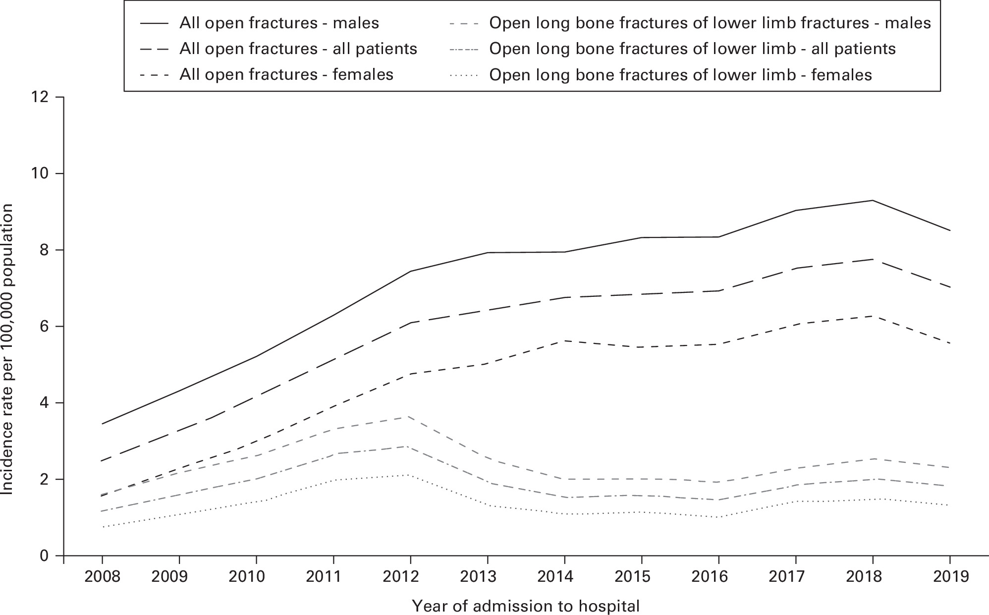 Fig. 1 
            Incidence of patients, organized by sex, with an open fracture and severe open fracture of the tibia who were admitted to a hospital in England from 2008 to 2019, as recorded in the Trauma Audit and Research Network.
          