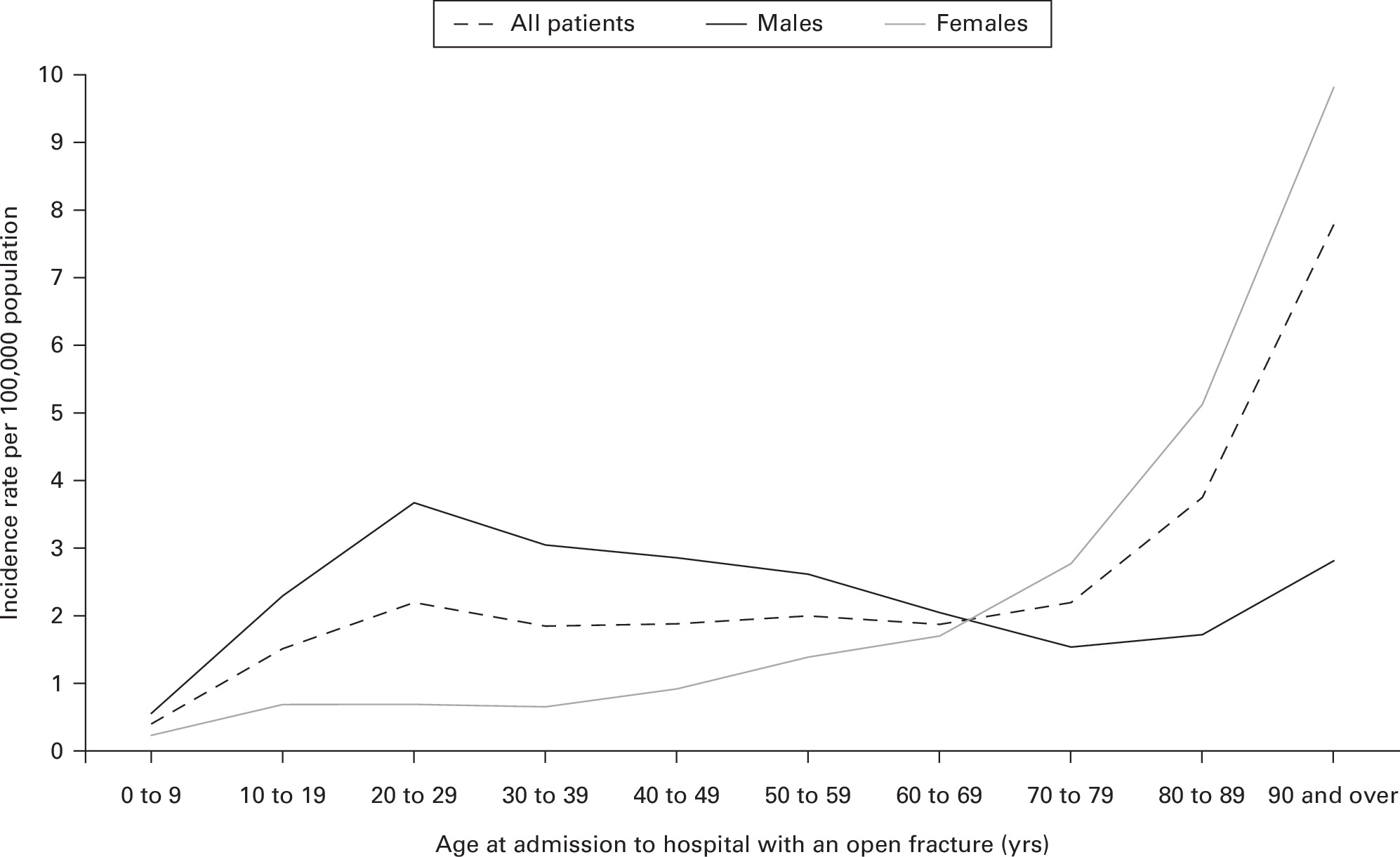 Fig. 2 
            Incidence of patients with a severe open fracture of the tibia by age and sex who were admitted to a hospital in England from 2008 to 2019, as recorded in the Trauma Audit and Research Network.
          