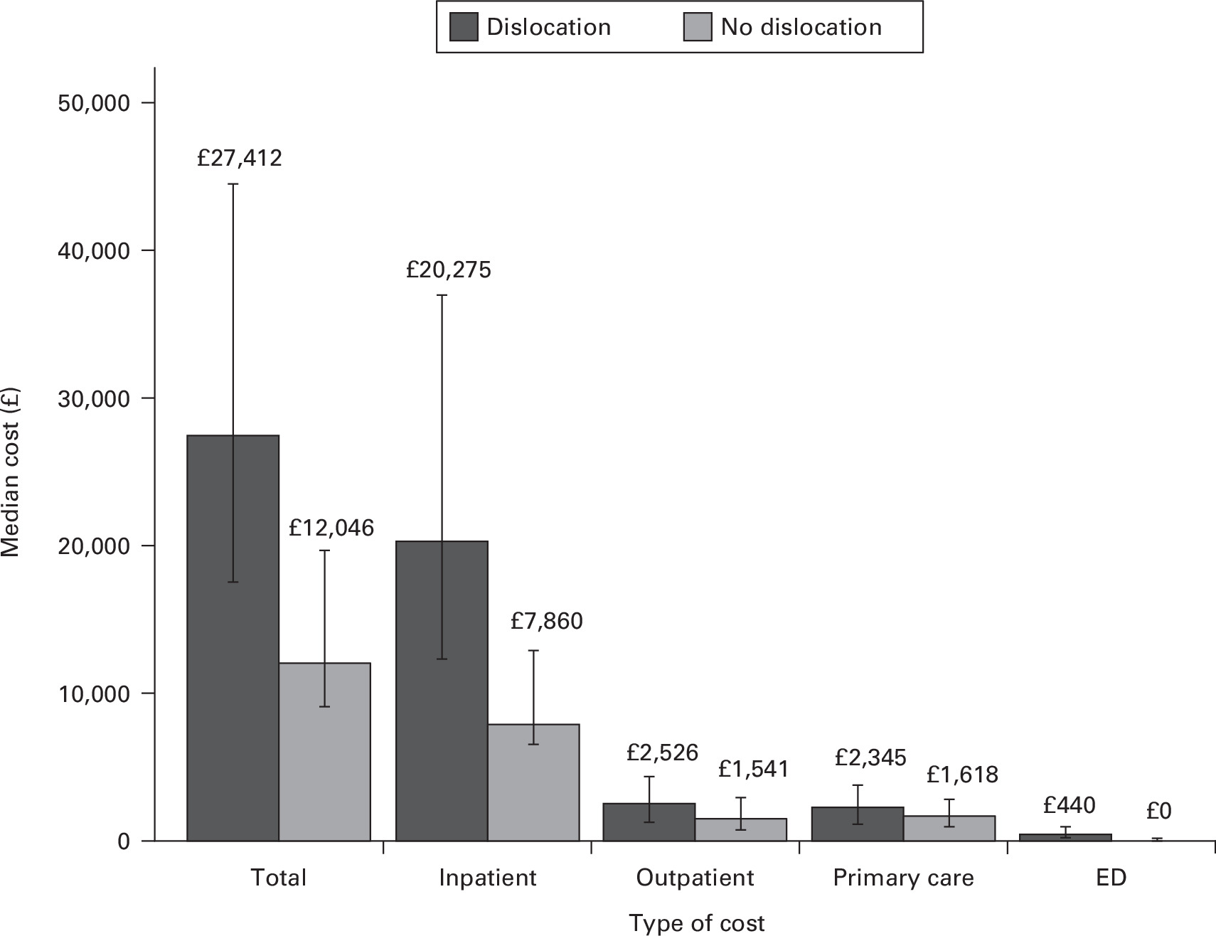 Fig. 3 
            Overall two-year direct medical costs for matched Clinical Practice Research Datalink primary total hip arthroplasty patients without and with a hip dislocation by resource category. Error bars indicate the interquartile range. ED, emergency department.
          