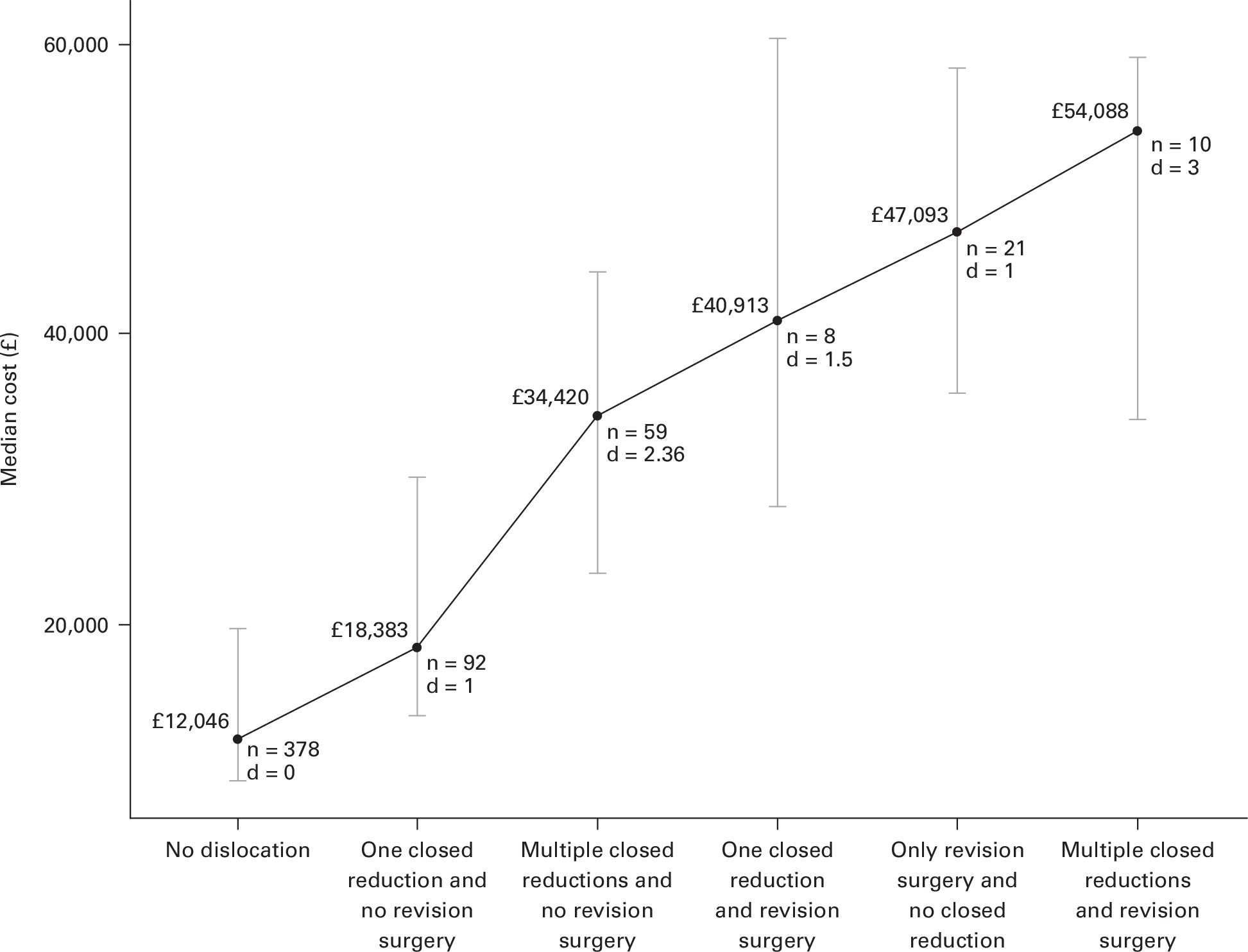 Fig. 4 
            Overall two-year direct medical costs for matched Clinical Practice Research Datalink primary total hip arthroplasty patients without a hip dislocation and with hip dislocation according to treatments received. Error bars indicate the interquartile range. n = number of patients per category, d = average number of dislocations per category.
          