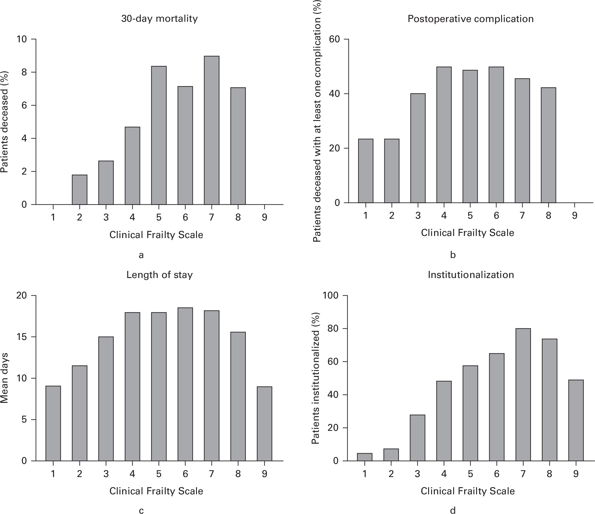 Fig. 1 
          a) Clinical Frailty Scale (CFS) and 30-day mortality outcome. b) CFS and development of at least one postoperative complication. c) CFS and acute inpatient length of stay. d) CFS and new institutionalization.
        