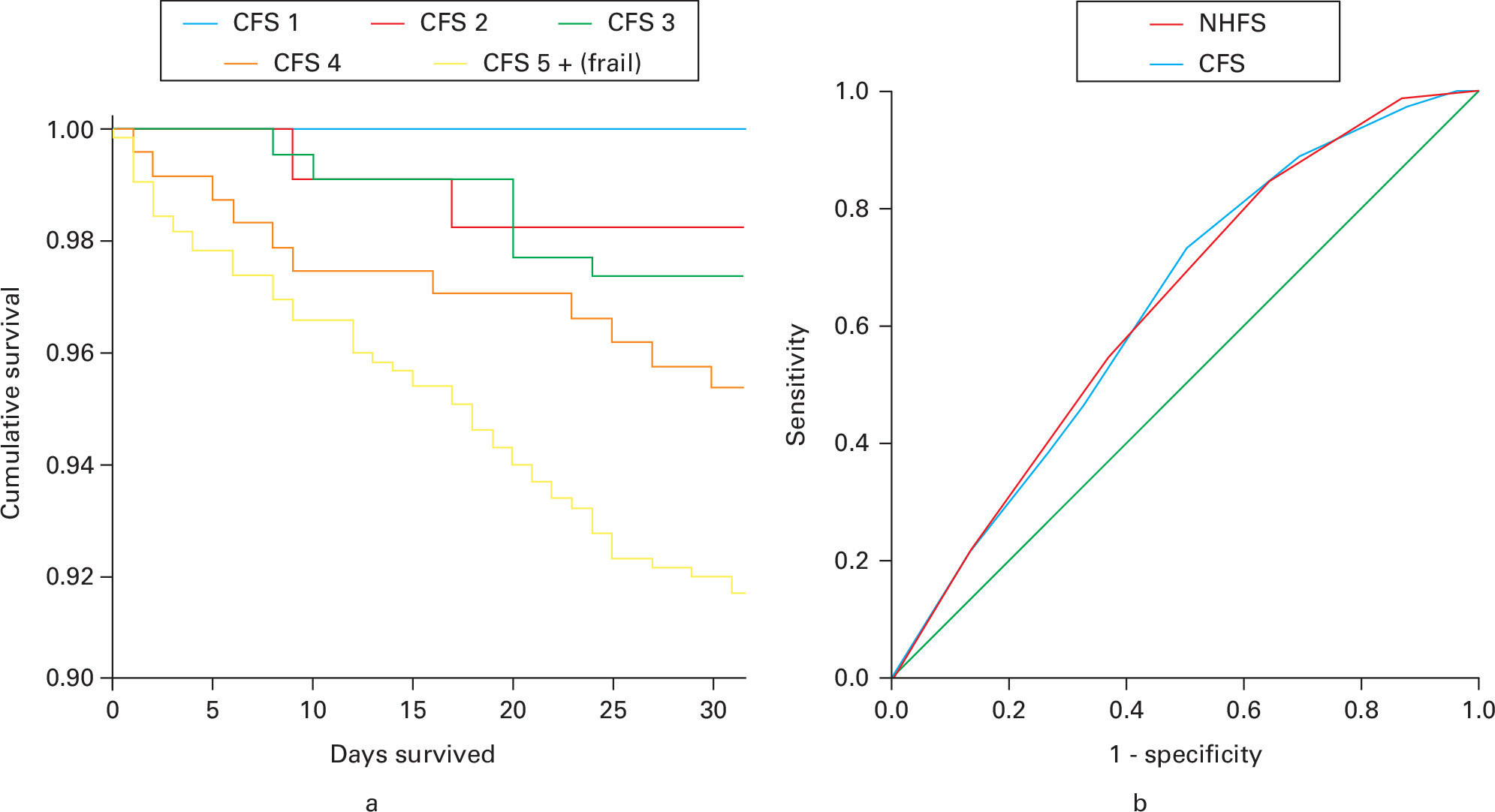 Fig. 2 
          a) Kaplan-Meier survival curve for Clinical Frailty Scale (CFS) and 30-day mortality. b) Receiver operating characteristic curve demonstrating predictive value of CFS and Nottingham Hip Fracture Score (NHFS) with 30-day survival.
        