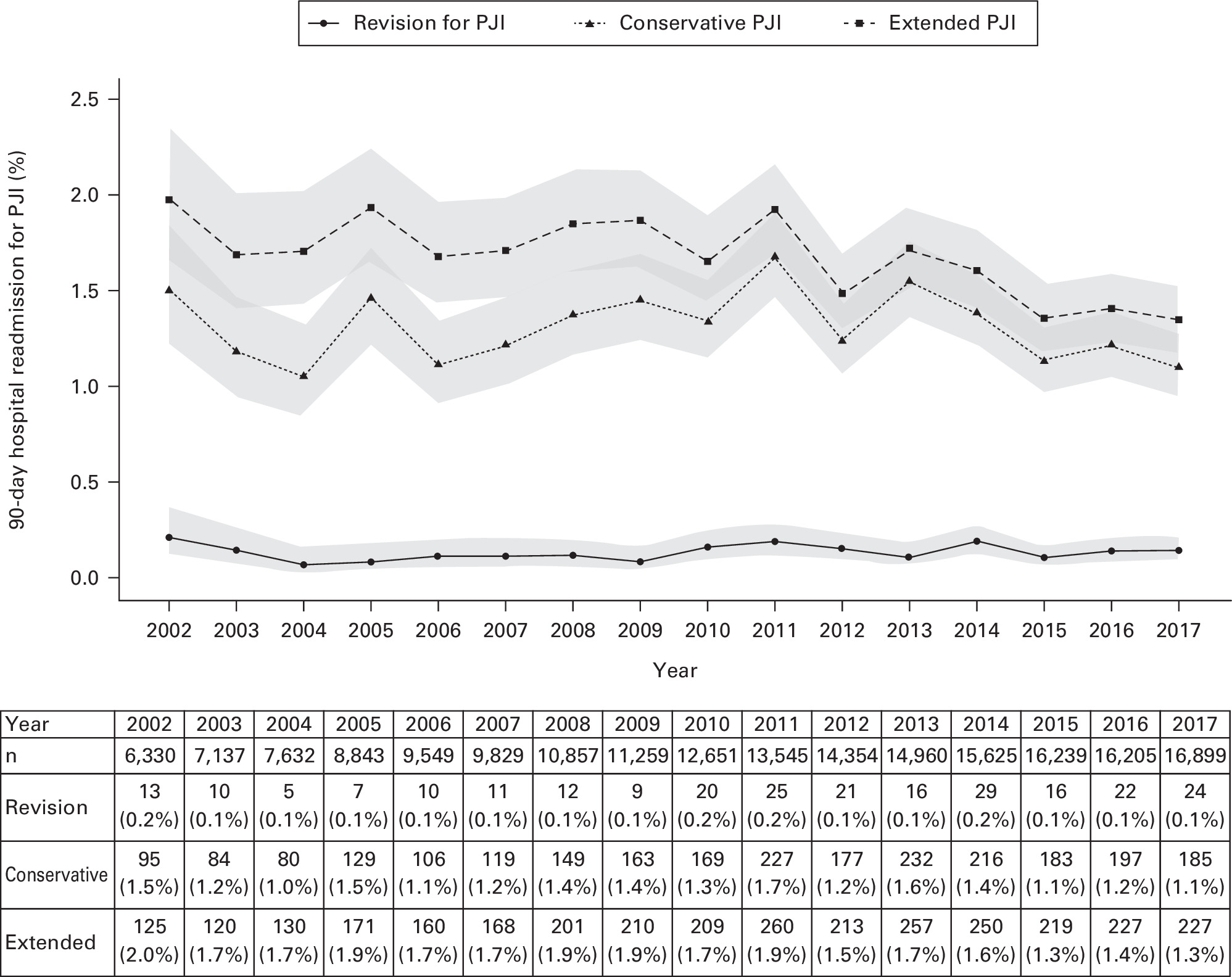 Fig. 1 
          Annual 90-day hospital readmission rate for periprosthetic joint infection (PJI) following primary total knee arthroplasty for osteoarthritis.
        