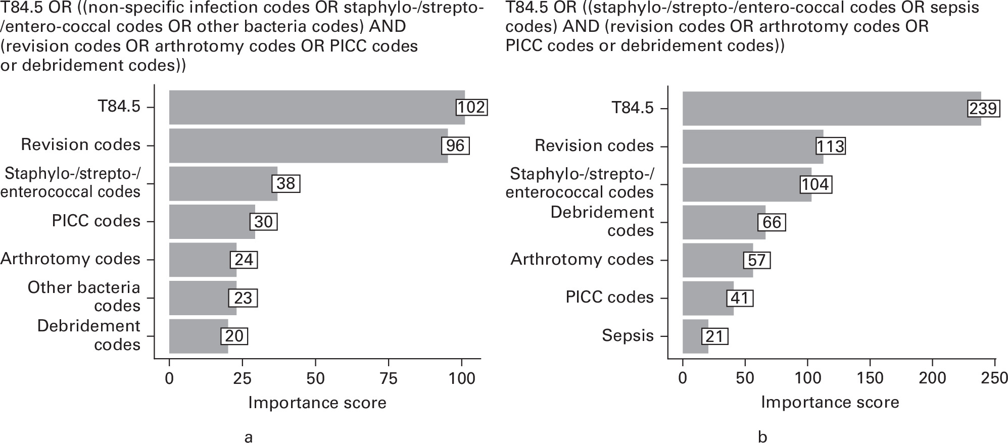 Fig. 3 
            Extended definition of periprosthetic joint infection and importance score of code groups identified from binary recursive partitioning for a) total knee arthroplasty and b) total hip arthroplasty. PICC, peripherally inserted central catheter.
          