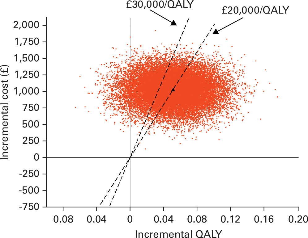 Fig. 1 
            Cost-effective scatter plot for the base case analysis. Scatter plot of estimated joint density of incremental costs and quality-adjusted life-years (QALYs) of surgical reconstruction relative to rehabilitation obtained by bootstrap resampling from each of the 30 imputed datasets, running the regression models on each bootstrapped dataset and extracting the estimated incremental costs and QALYs. Dashed lines represent threshold values of £20,000 and £30,000 per QALY gained. Bootstrapped results falling below the lines are deemed cost-effective. From the bootstrapped results, we calculated the probability that surgical management was more cost-effective than rehabilitation for different threshold values per QALY gained.
          