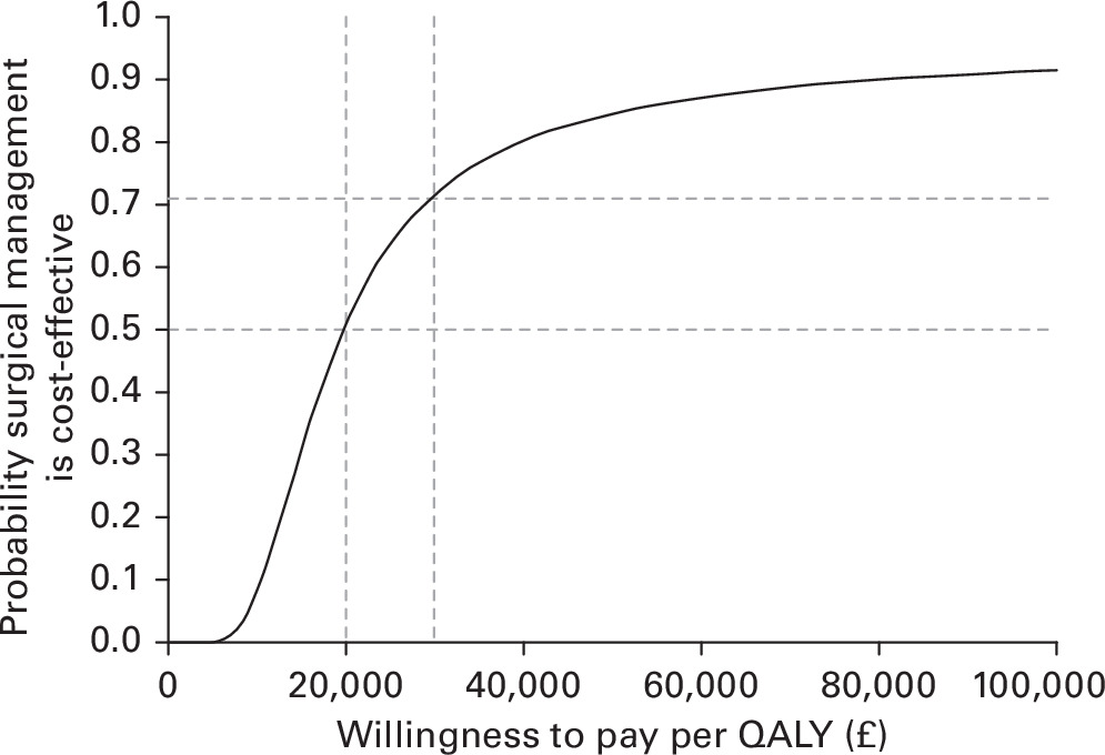 Fig. 2 
            Cost-effectiveness acceptability curve. Probability captures the joint uncertainty in incremental costs and quality-adjusted life-years (QALYs) of surgical reconstruction compared to rehabilitation, and was obtained by estimating the proportion of bootstrapped results that were cost-effective for each threshold value. Given a willingness-to-pay threshold of £30,000 per QALY gained, the probability that surgical management is cost-effective compared to rehabilitation is 0.72.
          