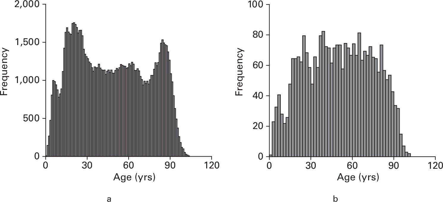 Fig. 2 
          Histogram contrasting the bimodal distribution of a) all trauma patients who had an implant in Queensland to b) the more normally distributed (left-skewed) population affected by fracture-related infection.
        