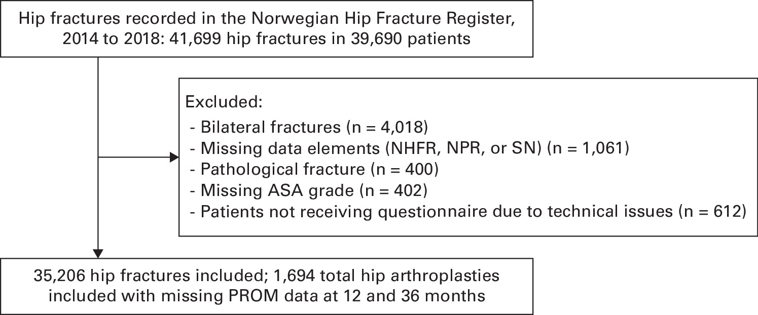 Fig. 1 
            Flow chart of patient selection. ASA, American Society of Anesthesiologists; NHFR, Norwegian Hip Fracture Register; NPR, Norwegian Patient Register; PROM, patient-reported outcome measure; SN, Statistics Norway.
          
