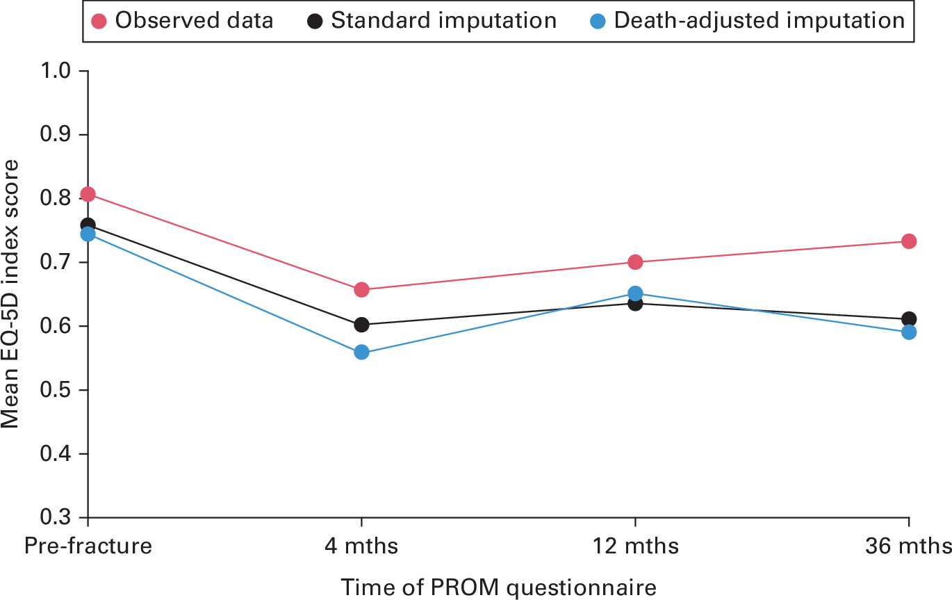 Fig. 2 
            EuroQol five-dimension three-level questionnaire (EQ-5D-3L) index score at follow-ups (observed and modelled data). PROM, patient-reported outcome measure.
          