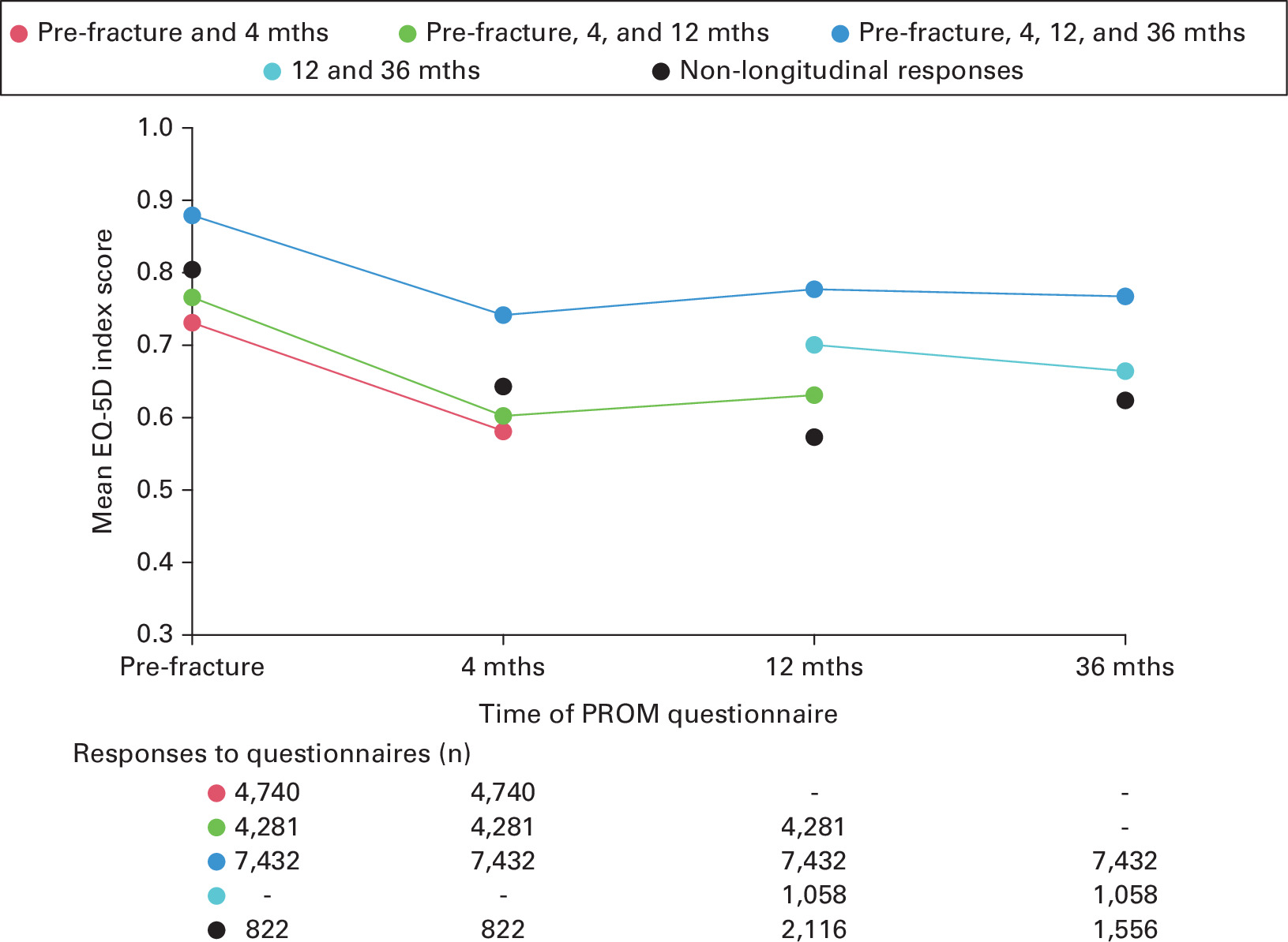 Fig. 3 
            EuroQol five-dimension three-level index score in different response patterns. EQ-5D, EuroQol five-dimension questionnaire; PROM, patient-reported outcome measure.
          