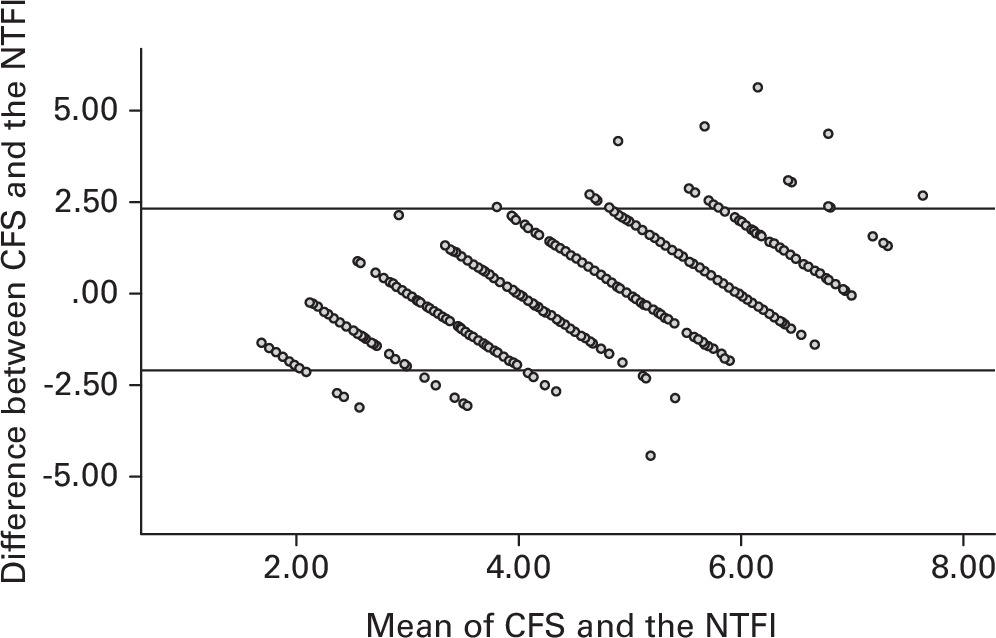 Fig. 3 
            Bland-Altman plot. CFS, Clinical Frailty Scale; NTFI, Nottingham Trauma Fracture Index.
          